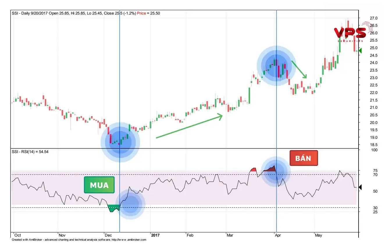 Tín hiệu mua/bán Tín hiệu mua/bán