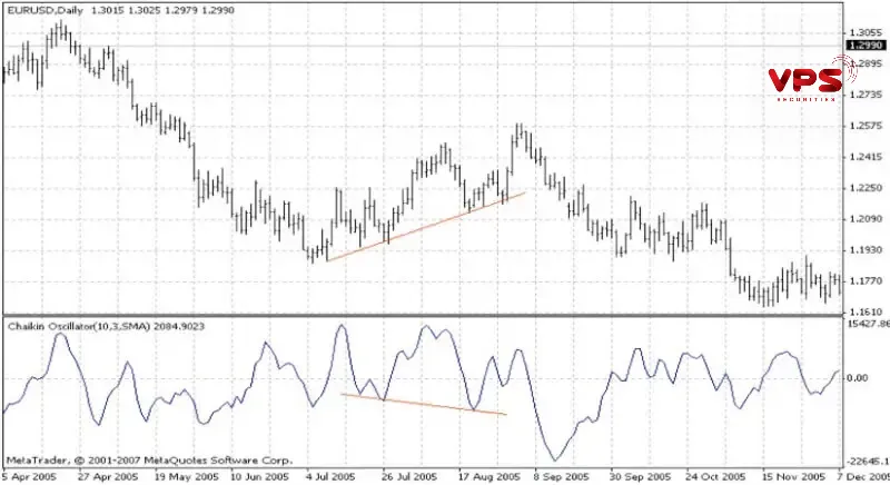 Chỉ báo Chaikin Oscillator Chỉ báo Chaikin Oscillator