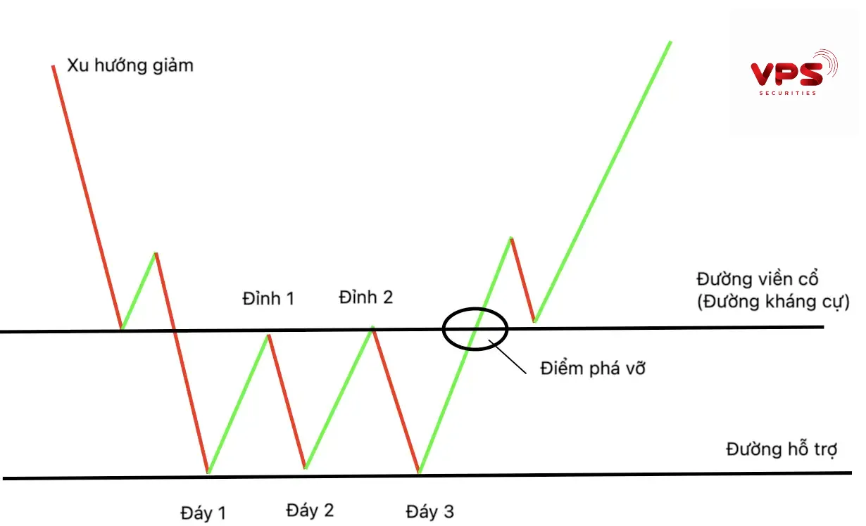 Tín hiệu xác nhận xu hướng cơ bản