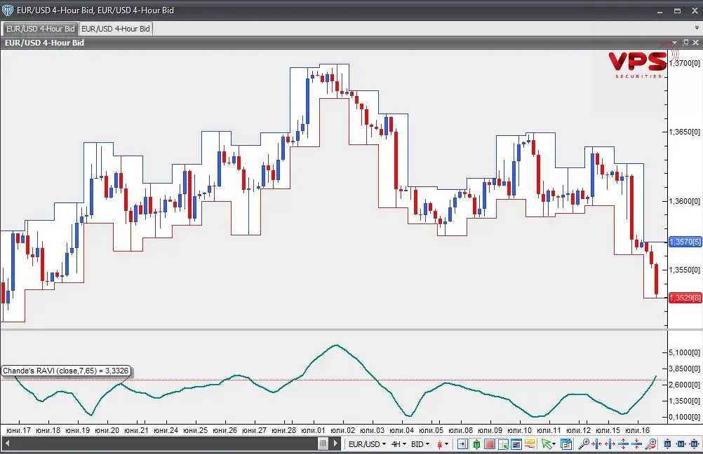 Chỉ báo Range Action Verification Index (RAVI): Hướng dẫn toàn diện để nhận diện xu hướng và vùng tích lũy