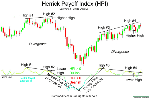 Khám phá chỉ báo Herrick Payoff Index: Công cụ tối ưu dòng tiền và khối lượng giao dịch
