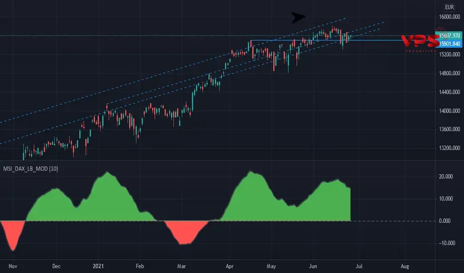 chỉ báo McClellan Summation Index chỉ báo McClellan Summation Index