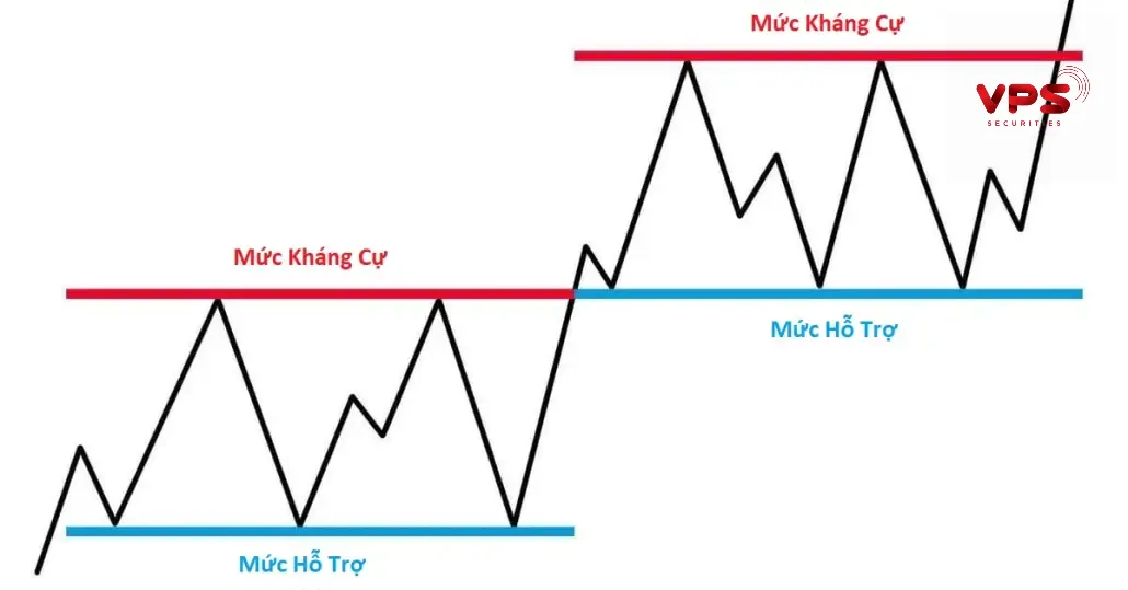 mức hỗ trợ kháng cự cơ bản mức hỗ trợ kháng cự cơ bản