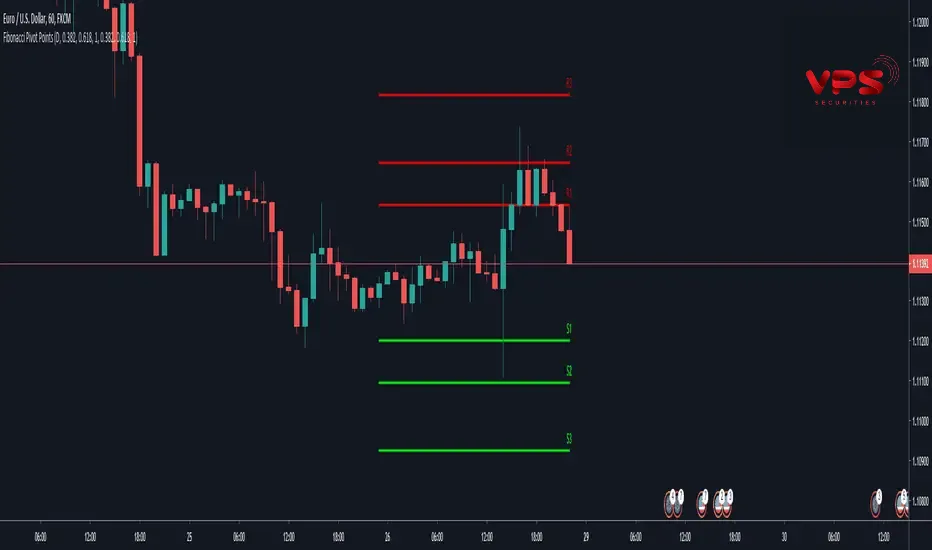 Giới thiệu về chỉ báo Fibonacci pivot points Giới thiệu về chỉ báo Fibonacci pivot points