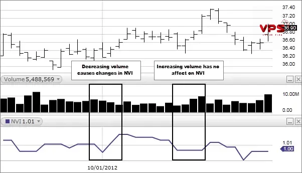 Giới thiệu chỉ báo negative volume index (NVI) Giới thiệu chỉ báo negative volume index (NVI)